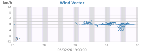 weekwindvec
