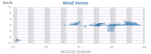 weekwindvec