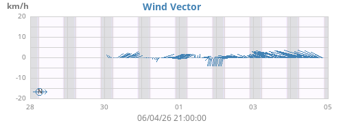 weekwindvec