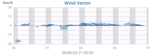 weekwindvec