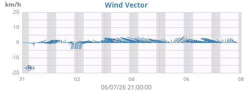 weekwindvec