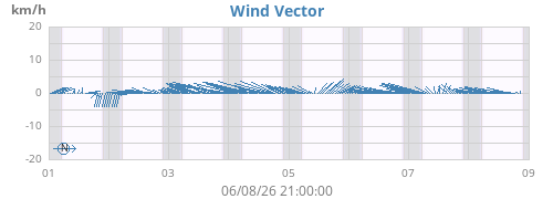 weekwindvec
