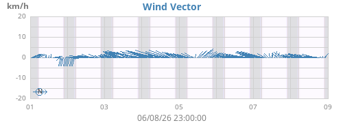weekwindvec