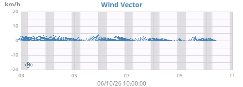 weekwindvec