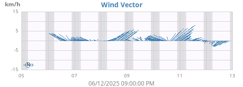 weekwindvec
