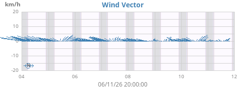 weekwindvec