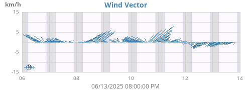 weekwindvec