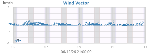 weekwindvec