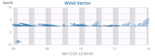 weekwindvec