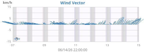 weekwindvec