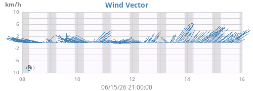 weekwindvec