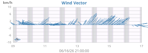 weekwindvec
