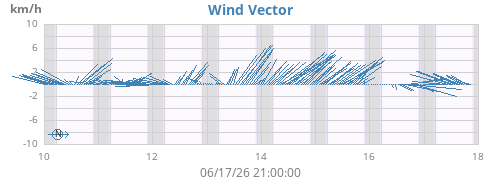 weekwindvec