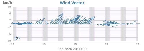weekwindvec
