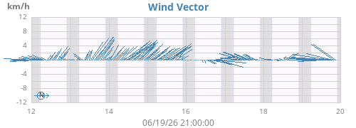 weekwindvec