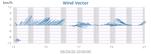 weekwindvec