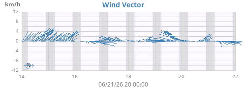 weekwindvec
