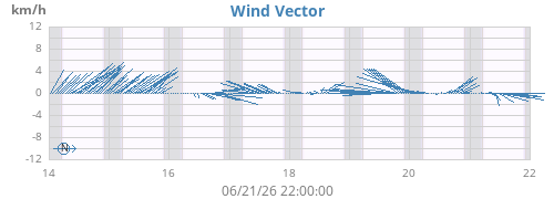 weekwindvec