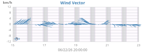 weekwindvec