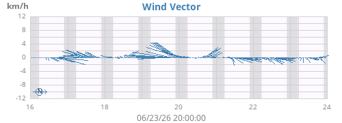 weekwindvec