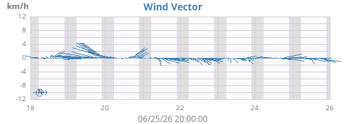 weekwindvec