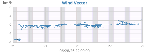weekwindvec