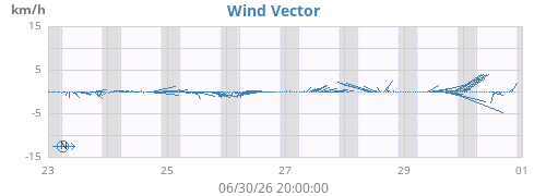 weekwindvec