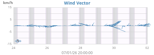 weekwindvec