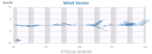 weekwindvec