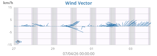 weekwindvec