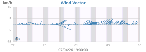weekwindvec
