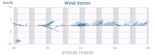 weekwindvec