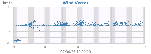 weekwindvec