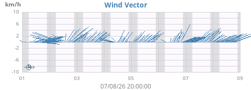 weekwindvec