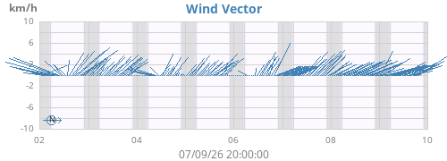 weekwindvec