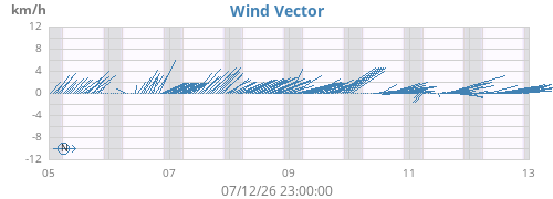 weekwindvec