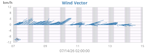 weekwindvec
