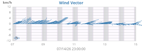 weekwindvec