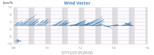 weekwindvec