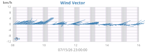weekwindvec