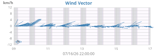 weekwindvec