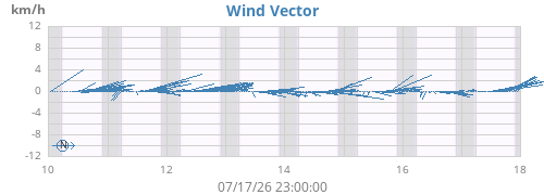 weekwindvec
