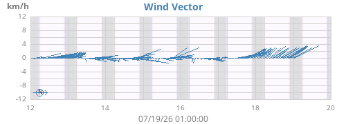 weekwindvec