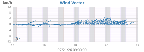 weekwindvec