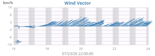 weekwindvec