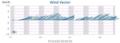 weekwindvec