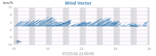 weekwindvec