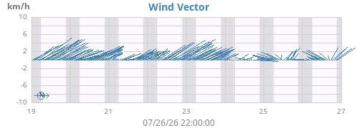 weekwindvec