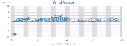weekwindvec
