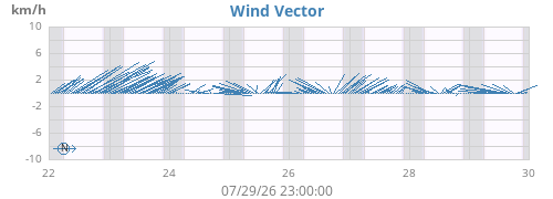 weekwindvec